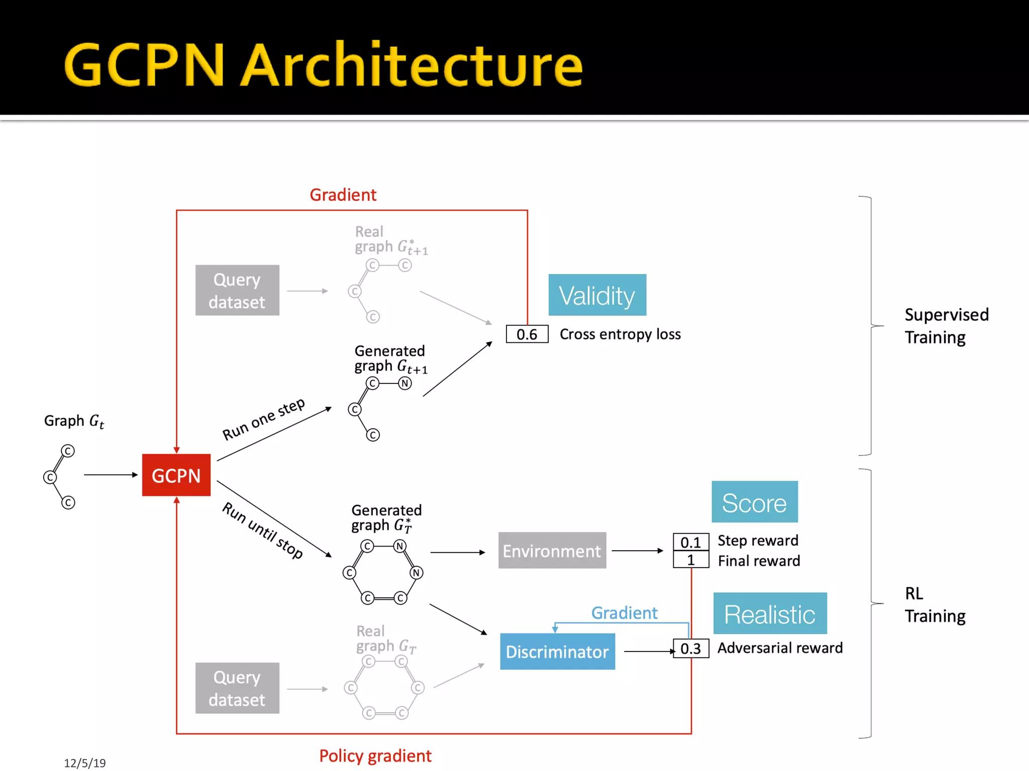 Jure Leskovec, Stanford CS224W: Machine Learning with Graphs, http://cs224w.stanford.edu 77
Validity
Score
Realistic
12/5/19
 