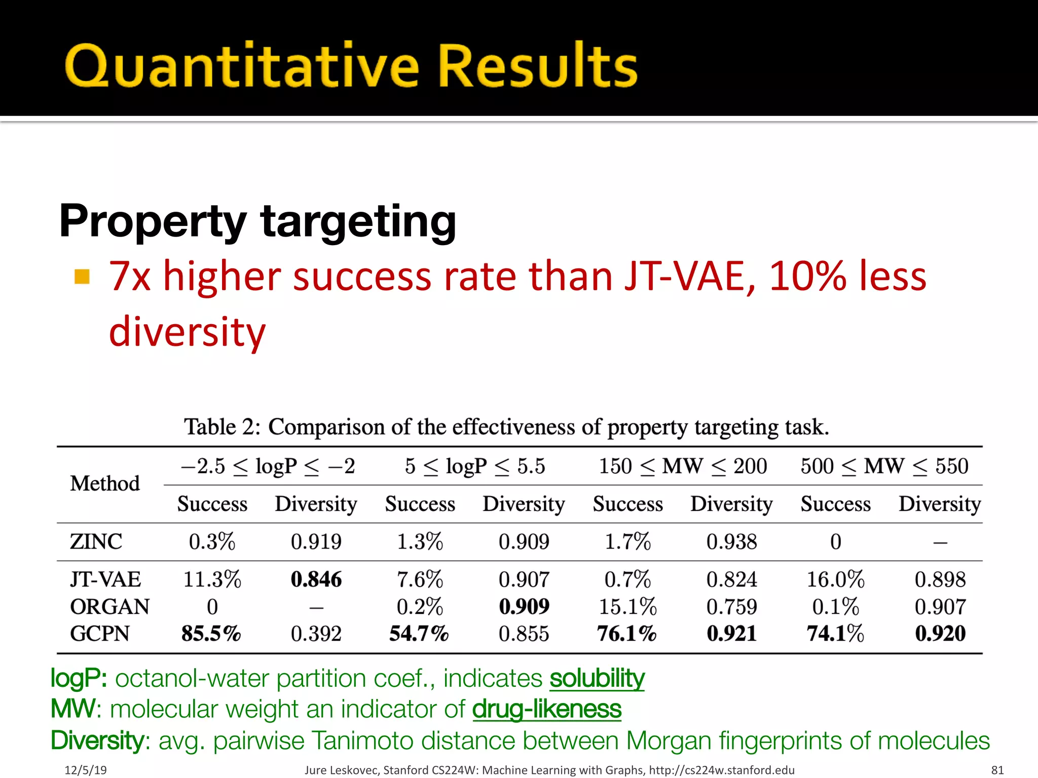 Property targeting
¡ 7x higher success rate than JT-VAE, 10% less
diversity
Jure Leskovec, Stanford CS224W: Machine Learning with Graphs, http://cs224w.stanford.edu 81
logP: octanol-water partition coef., indicates solubility
MW: molecular weight an indicator of drug-likeness
Diversity: avg. pairwise Tanimoto distance between Morgan fingerprints of molecules
12/5/19
 