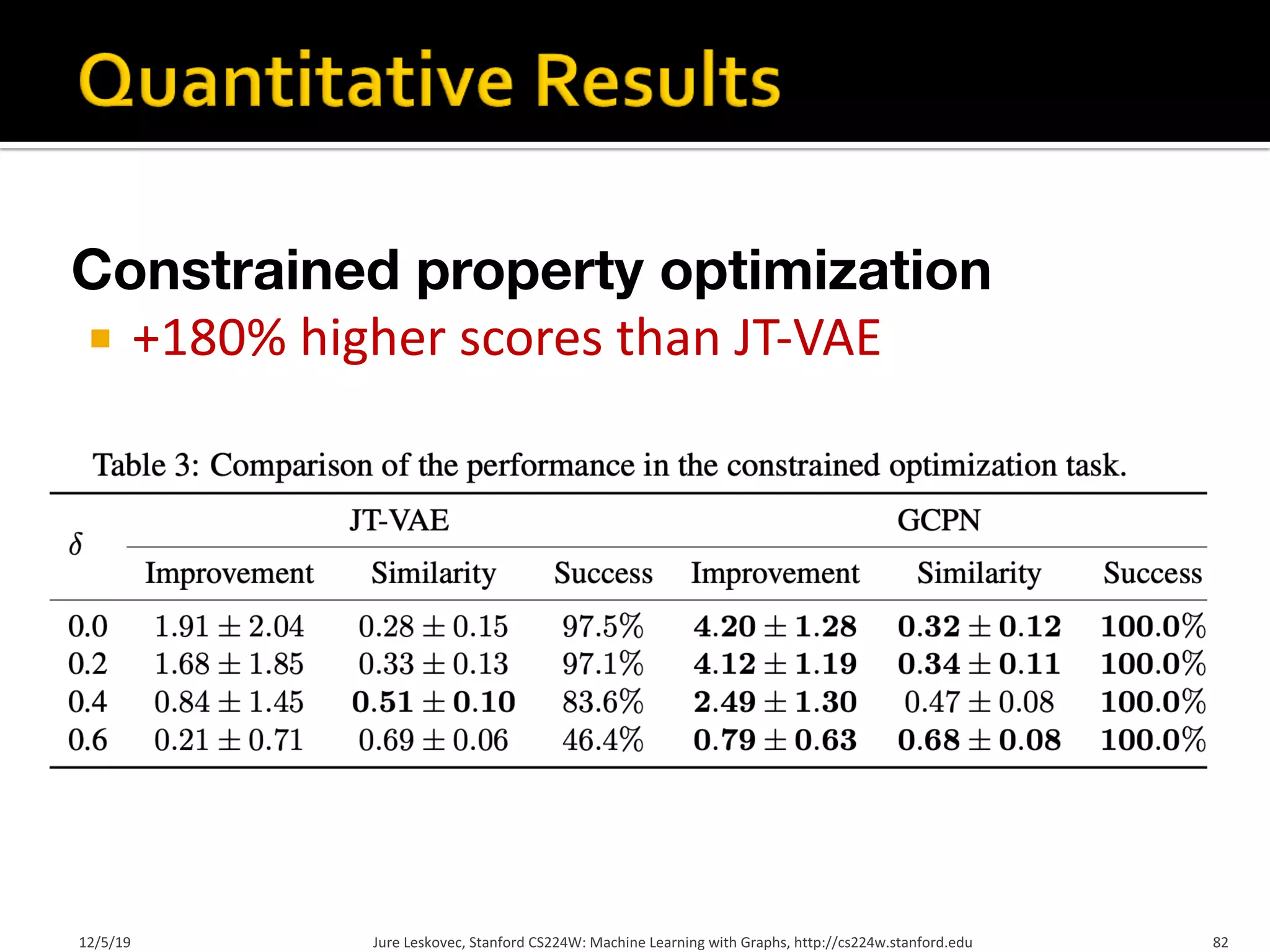 Constrained property optimization
¡ +180% higher scores than JT-VAE
Jure Leskovec, Stanford CS224W: Machine Learning with Graphs, http://cs224w.stanford.edu 82
12/5/19
 