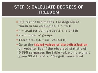 STEP 3: COMPARE CRITICAL VALUE TO
OBSERVED VALUE
Df 0.10 0.05 0.02 0.01
30 1.697 2.042 2.457 2.750
31 1.659 2.040 2.453 2....