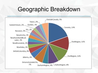 Geographic Breakdown
 