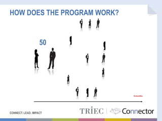 HOW DOES THE PROGRAM WORK?
CONNECT. LEAD. IMPACT
50
 