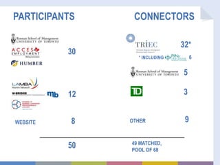 PARTICIPANTS CONNECTORS
32*
30
12
8WEBSITE
50 49 MATCHED,
POOL OF 68
5
3
* INCLUDING 6
OTHER 9
 