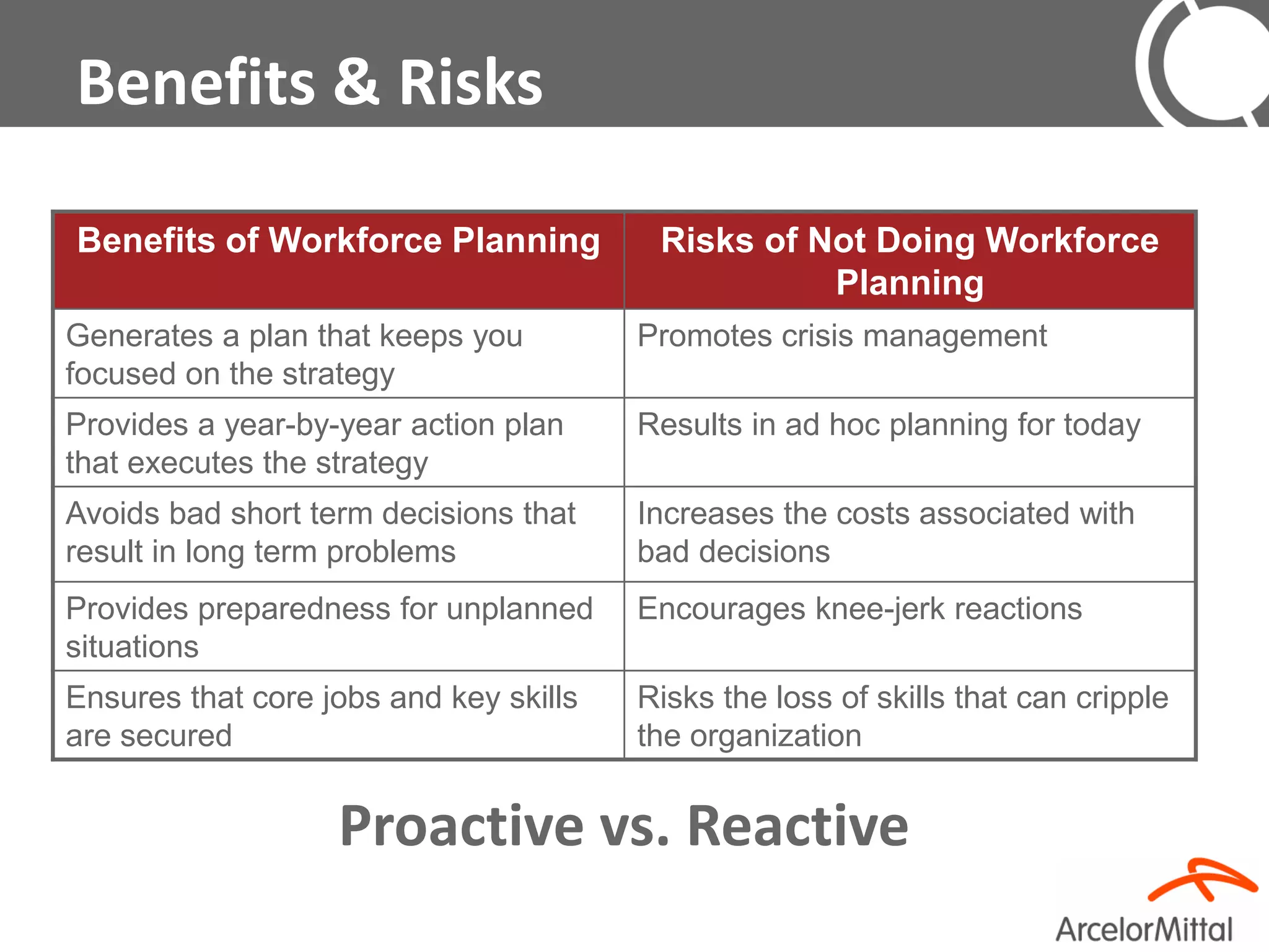 Benefits & Risks

Benefits of Workforce Planning           Risks of Not Doing Workforce
                                                   Planning
Generates a plan that keeps you         Promotes crisis management
focused on the strategy
Provides a year-by-year action plan     Results in ad hoc planning for today
that executes the strategy
Avoids bad short term decisions that    Increases the costs associated with
result in long term problems            bad decisions
Provides preparedness for unplanned     Encourages knee-jerk reactions
situations
Ensures that core jobs and key skills   Risks the loss of skills that can cripple
are secured                             the organization


                   Proactive vs. Reactive
 