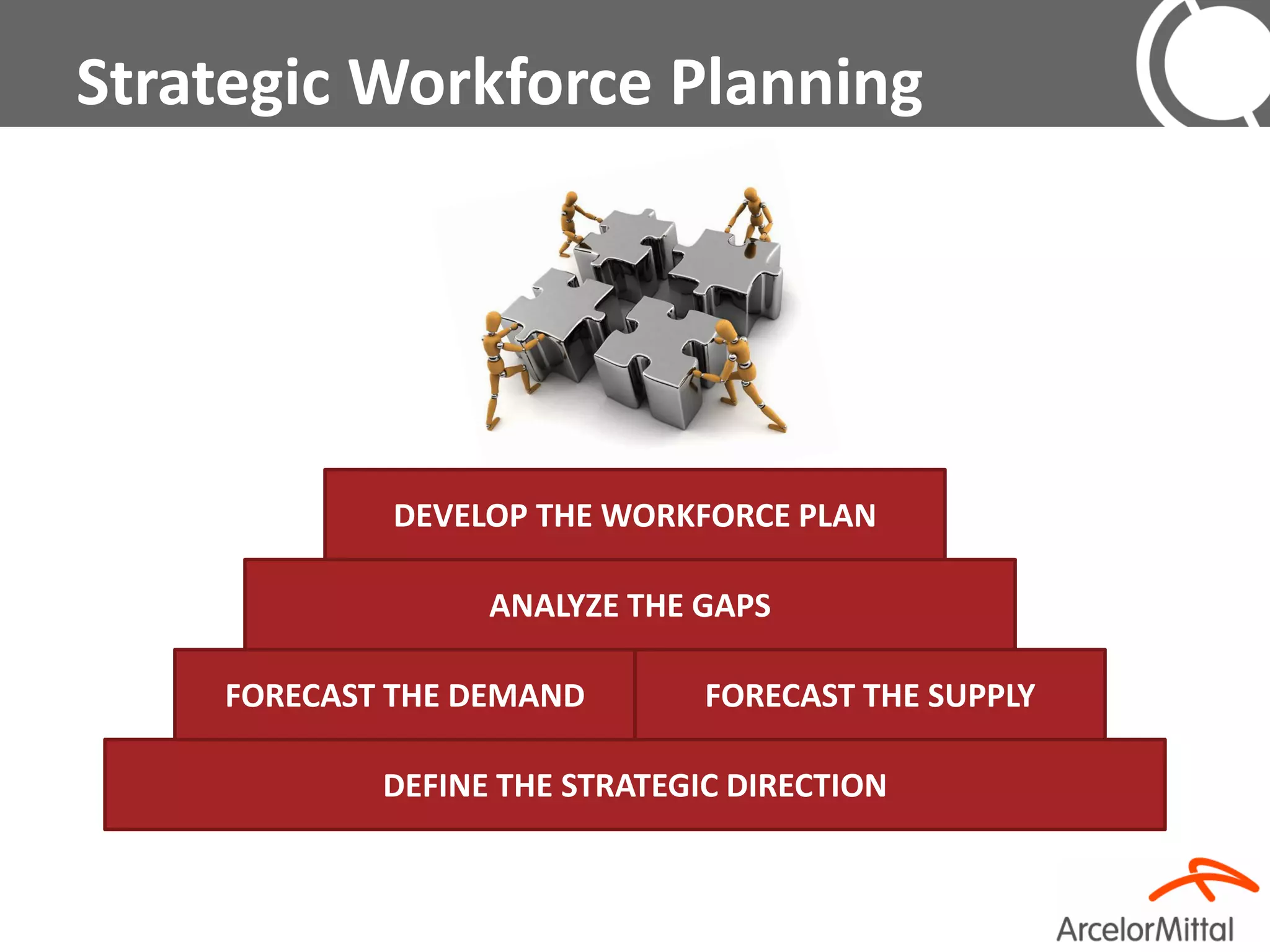 Strategic Workforce Planning




            DEVELOP THE WORKFORCE PLAN

                  ANALYZE THE GAPS

    FORECAST THE DEMAND        FORECAST THE SUPPLY

            DEFINE THE STRATEGIC DIRECTION
 