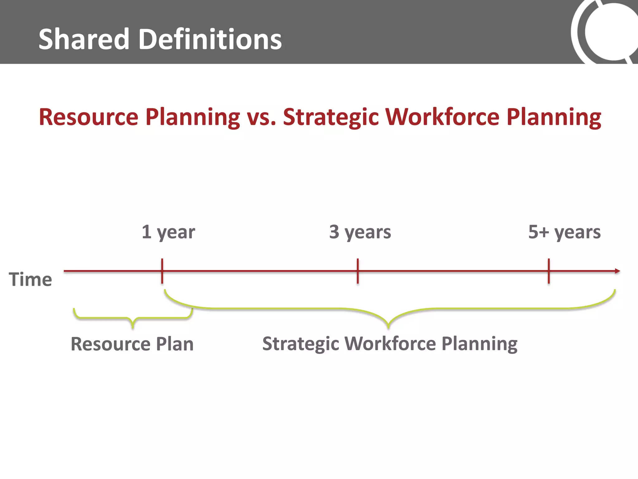 Shared Definitions

  Resource Planning vs. Strategic Workforce Planning



              1 year          3 years                 5+ years

Time


       Resource Plan   Strategic Workforce Planning
 