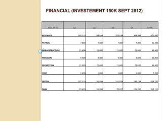 FINANCIAL (INVESTEMENT 150K SEPT 2012)


       2012 (in €)   Q1             Q2            Q3             Q4             TOTAL


REVENUES                  169.118    193.684           203.634        304.994      871.430


PAYROLL                     7.800         7.800          7.800          7.800       31.200


INFRAESTRUCTURE            21.600        21.600         21.600         21.600       86.400


FINANCIAL                   9.000         9.000          9.000          9.000       36.000


PROMOTION                  21.600        21.600         21.600         21.600       86.400


COST                        1.800         1.800          1.800          1.800           7.200


EBITDA                    107.318    131.884           141.834        243.194      624.230


CASH                       53.659        65.942         70.917        121.597      312.115
 