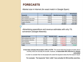 FORECASTS
-Market size in Internet (An exact match in Google Spain)

                                                                                 Annual local
Keywords                           CPC (Adwords)     Monthly local searches         searches
Manualidades                               0,04 €                    55.000          660.000
Manualidades para niños                    0,07 €                    16.550          198.600
Manualidades Infantiles                    0,08 €                    30.250          363.000
Juegos infantiles                          0,04 €                    37.000          444.000
Total:                                                              138.800        1.665.600



-Advertising expenditure and revenue estimates with only 1%
conversion (Google Adwords)

Keywords Study                       CPC     Monthly visits   Monthly cost            Billing
Manualidades para niños            0,07 €          16.550       1.158,50 €        3.301,73 €
Manualidades Infantiles            0,08 €          30.250       2.420,00 €        6.034,88 €
Manualidades                       0,04 €          55.000       2.200,00 €       10.972,50 €
Juegos infantiles                  0,04 €          37.000       1.480,00 €        7.381,50 €
Total:                                            138.800          7.259 €           27.691


  It has been already discounted a 50% of CTR: The actual data that Google provides about
        monthly visits are actually the double, however, a reasonable 50% discount is always
                                                                                       calculated
      in order to consider that not all people who seek the keyword clicks the first search result.

        For example: The keywords "kids' crafts" have actually 33,100 monthly searches.
 