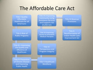 The Affordable Care Act
                      Title VII-Improving
 Title I-Quality
                      Community Living
   Affordable                                 Title IX-Revenue
                      Assistance Services
Healthcare for all                                Provisions
                       and Supports Act
   Americans
                          (CLASS Act)


                                                   Title X-
                       Title VII-Improving
  Title II-Role of                           Reauthorization of
                      Access to Innovative
 Public Programs       Medical Therapies     Indian Health Care
                                              Improvement Act


Title III—Improving
  the Quality and          Title VI-
    Efficiency of     Transparency and
     Healthcare       Program Integrity


Title IV-Prevention
of Chronic Disease    Title V-Healthcare
  and Improving           Workforce
   Public Health
 