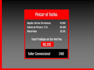 Pintar el Techo.
Alquiler del box 30 minutos    10,00€
Cabina de Pintura (1 h)        60,00€
Materiales                     20,12€

    Total Trabajos en Car And You
                 90,12€
Taller Convencional
               v              218€
 