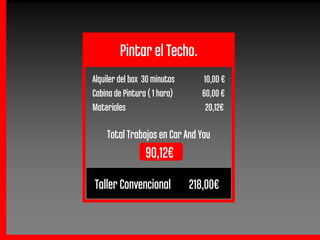 Pintar el Techo.
Alquiler del box 30 minutos      10,00 €
Cabina de Pintura ( 1 hora)      60,00 €
Materiales                        20,12€

    Total Trabajos en Car And You
                 90,12€
Taller Convencional
               v              218,00€
 
