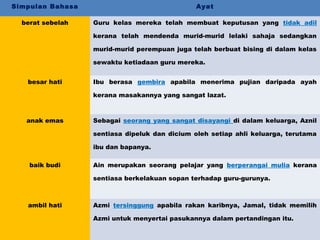 Simpulan Bahasa Ayat
berat sebelah Guru kelas mereka telah membuat keputusan yang tidak adil
kerana telah mendenda murid-murid lelaki sahaja sedangkan
murid-murid perempuan juga telah berbuat bising di dalam kelas
sewaktu ketiadaan guru mereka.
besar hati Ibu berasa gembira apabila menerima pujian daripada ayah
kerana masakannya yang sangat lazat.
anak emas Sebagai seorang yang sangat disayangi di dalam keluarga, Aznil
sentiasa dipeluk dan dicium oleh setiap ahli keluarga, terutama
ibu dan bapanya.
baik budi Ain merupakan seorang pelajar yang berperangai mulia kerana
sentiasa berkelakuan sopan terhadap guru-gurunya.
ambil hati Azmi tersinggung apabila rakan karibnya, Jamal, tidak memilih
Azmi untuk menyertai pasukannya dalam pertandingan itu.
 