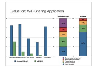 Evaluation: WiFi Sharing Application
 