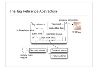 The Tag Reference Abstraction
 