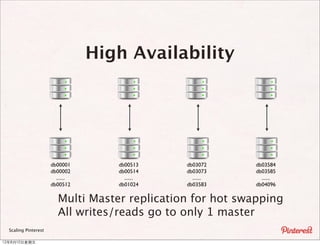 High Availability




                      db00001        db00513     db03072     db03584
                      db00002        db00514     db03073     db03585
                        .......        .......     .......     .......
                      db00512        db01024     db03583     db04096

                         Multi Master replication for hot swapping
                         All writes/reads go to only 1 master
  Scaling Pinterest

12年8月10⽇日星期五
 