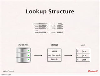 Lookup Structure

                                    {“sharddb001a”:   (   1, 512),
                                     “sharddb002b”:   ( 513, 1024),
                                     “sharddb003a”:   (1025, 1536),
                                      ...
                                     “sharddb008b”:   (3585, 4096)}




                      sharddb003a                      DB01025            users


                                                        users         1    json
                                                  user_has_boards     2    json
                                                       boards         3    json



  Scaling Pinterest

12年8月10⽇日星期五
 