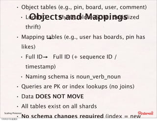 · Object tables (e.g., pin, board, user, comment)
                  Objects and Mappings
               · Local ID    MySQL blob (JSON / Serialized
                      thrift)
             · Mapping tables (e.g., user has boards, pin has
                  likes)
                  · Full ID     Full ID (+ sequence ID /
                      timestamp)
                  · Naming schema is noun_verb_noun
             ·    Queries are PK or index lookups (no joins)
             ·    Data DOES NOT MOVE
             ·    All tables exist on all shards
  Scaling Pinterest

12年8月10⽇日星期五
             ·    No schema changes required (index = new
 