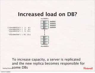 Increased load on DB?
                                         sharddb001a

                                                       db00001
                                                       db00002
                                                       db00003
         {“sharddb001a”:   (   1, 4),                  db00004
          “sharddb002b”:   (   5, 8),
          “sharddb003a”:   (   9, 12),
           ...
          “sharddb008b”:   ( 29, 32)}




                                         sharddb001b




                 To increase capacity, a server is replicated
                 and the new replica becomes responsible for
                 some DBs
  Scaling Pinterest

12年8月10⽇日星期五
 