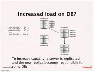 Increased load on DB?
                                         sharddb001a

                                                       db00001
                                                       db00002
                                                       db00003
         {“sharddb001a”:   (   1, 4),                  db00004   sharddb009a
          “sharddb002b”:   (   5, 8),
          “sharddb003a”:   (   9, 12),                                         db00001
           ...                                                                 db00002
          “sharddb008b”:   ( 29, 32)}                                          db00003
                                                                               db00004




                                         sharddb001b




                                                                 sharddb009b


                 To increase capacity, a server is replicated
                 and the new replica becomes responsible for
                 some DBs
  Scaling Pinterest

12年8月10⽇日星期五
 