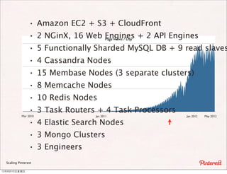 ·   Amazon EC2 + S3 + CloudFront
                  ·   2 NGinX, 16 Web Engines + 2 API Engines
                                      Page Views / Day

                  ·   5 Functionally Sharded MySQL DB + 9 read slaves
                  ·   4 Cassandra Nodes
                  ·   15 Membase Nodes (3 separate clusters)
                  ·   8 Memcache Nodes
                  ·   10 Redis Nodes
          Mar 2010·
           Mar 2010
                      3 Task Routers + 4 Task Processors
                                    Jan 2011
                                               Jan 2011
                                                           Jan 2012
                                                                      Jan 2012
                                                                         May 2012

                  ·   4 Elastic Search Nodes
                  ·   3 Mongo Clusters
                  ·   3 Engineers
  Scaling Pinterest

12年8月10⽇日星期五
 