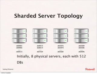 Sharded Server Topology




                      db00001     db00513      db03072       db03584
                      db00002     db00514      db03073       db03585
                        .......     .......      .......       .......
                      db00512     db01024      db03583       db04096


                      Initially, 8 physical servers, each with 512
                      DBs
  Scaling Pinterest

12年8月10⽇日星期五
 