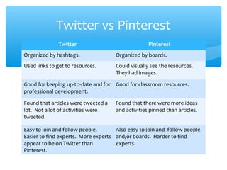Twitter vs Pinterest
Twitter

Pinterest

Organized by hashtags.

Organized by boards.

Used links to get to resources.

Could visually see the resources.
They had images.

Good for keeping up-to-date and for Good for classroom resources.
professional development.
Found that articles were tweeted a
lot. Not a lot of activities were
tweeted.

Found that there were more ideas
and activities pinned than articles.

Easy to join and follow people.
Also easy to join and follow people
Easier to find experts. More experts and/or boards. Harder to find
appear to be on Twitter than
experts.
Pinterest.

 