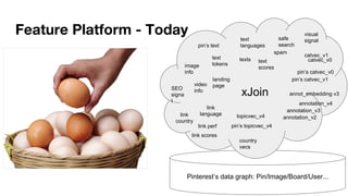 Pinterest’s data graph: Pin/Image/Board/User...
xJoin
pin’s text
image
info
video
info
texts
text
languages
text
scores
SEO
signa
l
link
languagelink
country
link perf
link scores
safe
search
spam
visual
signal
catvec_v0
pin’s catvec_v0
catvec_v1
pin’s catvec_v1
topicvec_v4
pin’s topicvec_v4
country
vecs
text
tokens
landing
page
annot_embedding v3
annotation_v2
annotation_v3
annotation_v4
Feature Platform - Today
 