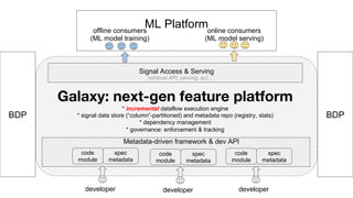 code
module
developer
retrieval API, serving, acl, ...
offline consumers
(ML model training)
online consumers
(ML model serving)
Signal Access & Serving
spec
metadata
code
module
developer
spec
metadata
code
module
developer
spec
metadata
Galaxy: next-gen feature platform
* incremental dataflow execution engine
* signal data store (“column”-partitioned) and metadata repo (registry, stats)
* dependency management
* governance: enforcement & tracking
Metadata-driven framework & dev API
ML Platform
BDP BDP
 
