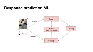 Response prediction ML
Serving
TrainingProfiles
Users, Pins, Boards
Logs
events
content
 