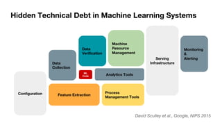 Configuration
Data
Verification
Feature Extraction
Process
Management Tools
Data
Collection
ML
Code Analytics Tools
Machine
Resource
Management
Serving
Infrastructure
Monitoring
&
Alerting
Hidden Technical Debt in Machine Learning Systems
David Sculley et al., Google, NIPS 2015
 