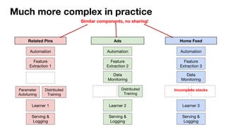 Much more complex in practice
Learner 1
Parameter
Autotuning
Serving &
Logging
Automation
Feature
Extraction 1
Related Pins Ads Home Feed
Learner 2
Data
Monitoring
Serving &
Logging
Automation
Feature
Extraction 2
Learner 3
Data
Monitoring
Serving &
Logging
Automation
Feature
Extraction 3
Distributed
Training
Distributed
Training
Similar components, no sharing!
Incomplete stacks
 