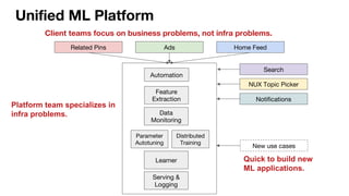 Unified ML Platform
Learner
Parameter
Autotuning
Serving &
Logging
Automation
Feature
Extraction
Related Pins Ads Home Feed
Data
Monitoring
Distributed
Training
Client teams focus on business problems, not infra problems.
Search
NUX Topic Picker
Notifications
New use cases
Platform team specializes in
infra problems.
Quick to build new
ML applications.
 