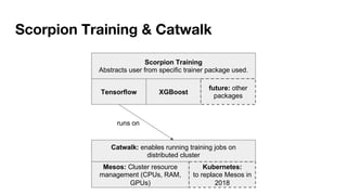 Scorpion Training & Catwalk
Catwalk: enables running training jobs on
distributed cluster
Tensorflow XGBoost
Mesos: Cluster resource
management (CPUs, RAM,
GPUs)
Kubernetes:
to replace Mesos in
2018
Scorpion Training
Abstracts user from specific trainer package used.
future: other
packages
runs on
 