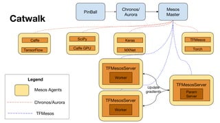 Catwalk
Mesos
Master
Caffe GPU
SciPy
MXNet
KerasCaffe
TensorFlow
TFMesosServer
Param
Server
Update
gradients
Chronos/Aurora
TFMesos
TFMesos
Torch
TFMesosServer
Worker
TFMesosServer
Worker
Chronos/
Aurora
PinBall
Legend
Mesos Agents
 