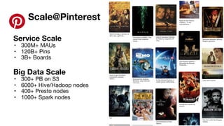 Scale@Pinterest
Service Scale
• 300M+ MAUs
• 120B+ Pins
• 3B+ Boards
Big Data Scale
• 300+ PB on S3
• 6000+ Hive/Hadoop nodes
• 400+ Presto nodes
• 1000+ Spark nodes
 