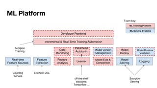 ML Platform
Learner
Model Eval &
Comparison
Data
Monitoring
Feature
Analysis
Parameter
Autotunin
g
Model
Serving
Logging
D...