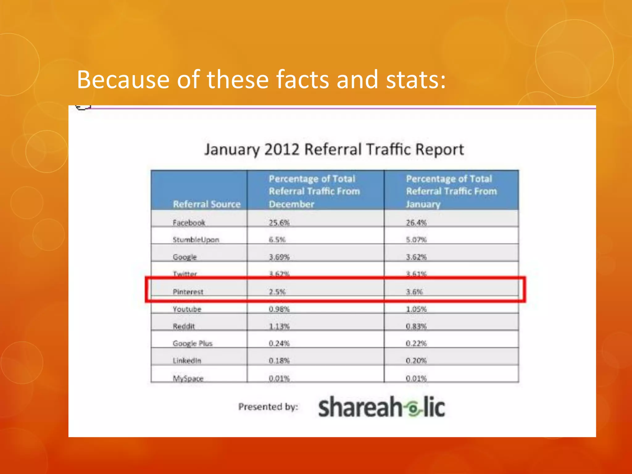 Because of these facts and stats:
 