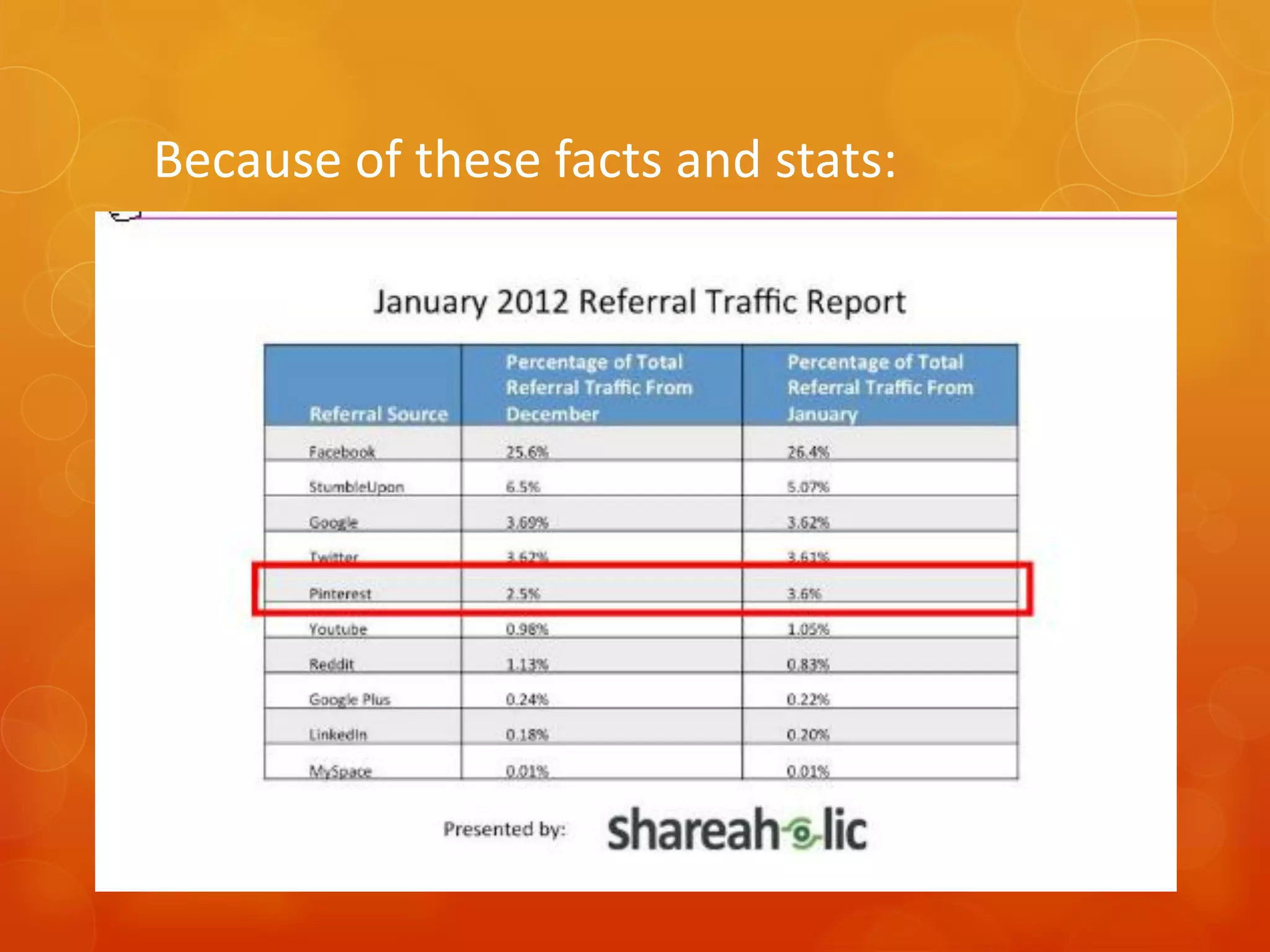 Because of these facts and stats:
 