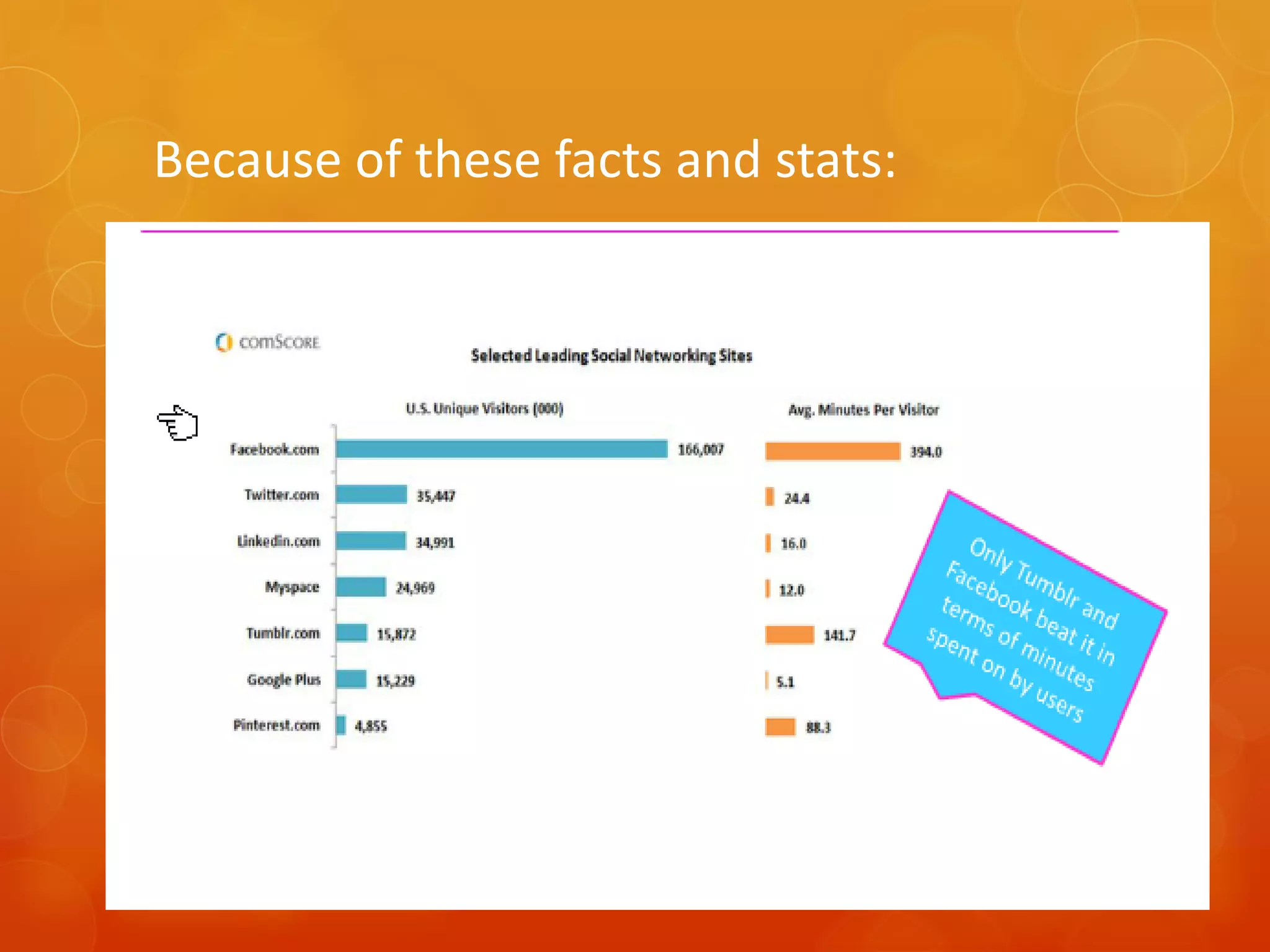 Because of these facts and stats:
 