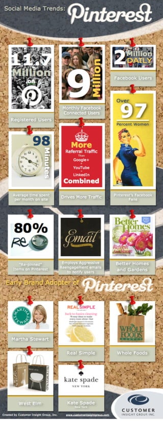 Pinterest a New Brand Bulding Tool