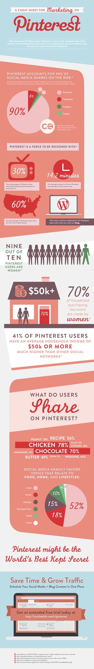 A CHEAT SHEET FOR Marketing ON
PINTEREST ACCOUNTS FOR 90% OF
SOCIAL MEDIA SHARES ON THE WEB.
We recently analyzed more than 1 million headlines in the CoSchedule database and
found that Pinterest accounted for an astoudning 90% of all social media shares. Whoa!
90%
Pinterest
Facebook
Google +
Twitter
Pinterest accounts for
90% of all shares among
CoSchedule users.
PINTEREST IS A FORCE TO BE RECKONED WITH.
NINE
OUT OF
T E N
PINTEREST
USERS ARE
WOMEN
CHICKEN 78%
CHOCOLATE 70%
RECIPE 56%
BUTTER 49% WEDDING 40%
PEANUT 39%
COOKIES 36%
HOMEMADE 34%
SALAD 33%
CREAM 31%
SOCIAL MEDIA HEAVILY FAVORS
TOPICS THAT RELATE TO
FOOD, HOME, AND LIFESTYLES.
52%
Food
Home
Lifestyle
Business/Tech
18%
15%
10%
4% 2%
News
Other
6%
2%
2%
1. http://okdork.com/2014/07/22/we-analyzed-nearly-1-million-headlines-heres-what-we-learned/
2. http://expandedramblings.com/index.php/pinterest-stats/#
3. http://marketingland.com/report-92-percent-pinterest-pins-made-women-83394
4. http://www.trendsight.com/content/view/40/204/
5. http://www.pewinternet.org/ﬁles/old-media//Files/Reports/2013/PIP_SocialMediaUsers.pdf
Wordpress Blog Settings
8a Tips for Writing
8a 5 Tips to Write
Better Headlines
Marketing
9a Tips for Writing
8a New Post! Chec
9a New Post! Chec
8a Grow Your
Audience
Marketing
8a Schedule Your
Blog Well
Marketing
9a Planning Your
New Calendar
Marketing
9a Tips for Planning
8a New Post! Chec
8a Tips for Writing
8a 7 Tips to Make
Better Graphics
Design
9a Tips for Writing
8a New Post! Chec
8a 3 Ways to
Market Better
Marketing
9a Tips for Writing
8a New Post! Chec
8a Tips for Writing
9a New Post! Chec
Schedule Your Social Media + Blog Content In One Place
Save Time & Grow Traffic
Get an extended free trial today at
http://coschedule.com/r/pinterest
With more than 70 million users, Pinterest is a force to be reckoned with in the
world of social networking. Here’s why it is so important to you as a marketer, and
how you can reach this powerfu audience.
30%
60%
The percentage of Pinterest users
who prefer browsing the network vs.
watching TV.
The average amount of time a Pinterest
user spends on the site per visit.
The percentage of Pinterest users who
are from the United States.
The most common destination for Pinterest
users who click on a pin is a blog.
14.2 minutes
 