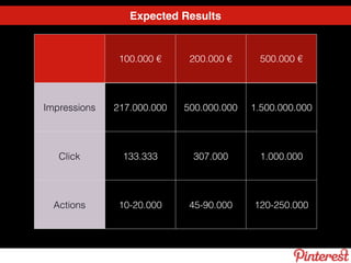 Expected Results
100.000€ 200.000€ 500.000€
Impressions 217.000.000 500.000.000 1.500.000.000
Click 133.333 307.000 1.000.000
Actions 10-20.000 45-90.000 120-250.000
 