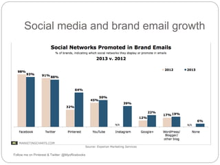 Social media and brand email growth 
Follow me on Pinterest & Twitter: @Myofficebooks 
 