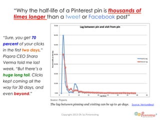 “Why the half-life of a Pinterest pin is thousands of
times longer than a tweet or Facebook post”
“Sure, you get 70
percen...