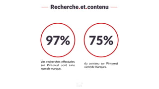 Recherche.et.contenu
97%
du contenu sur Pinterest
vient de marques.
75%
des recherches effectuées
sur Pinterest sont sans
nom de marque.
 