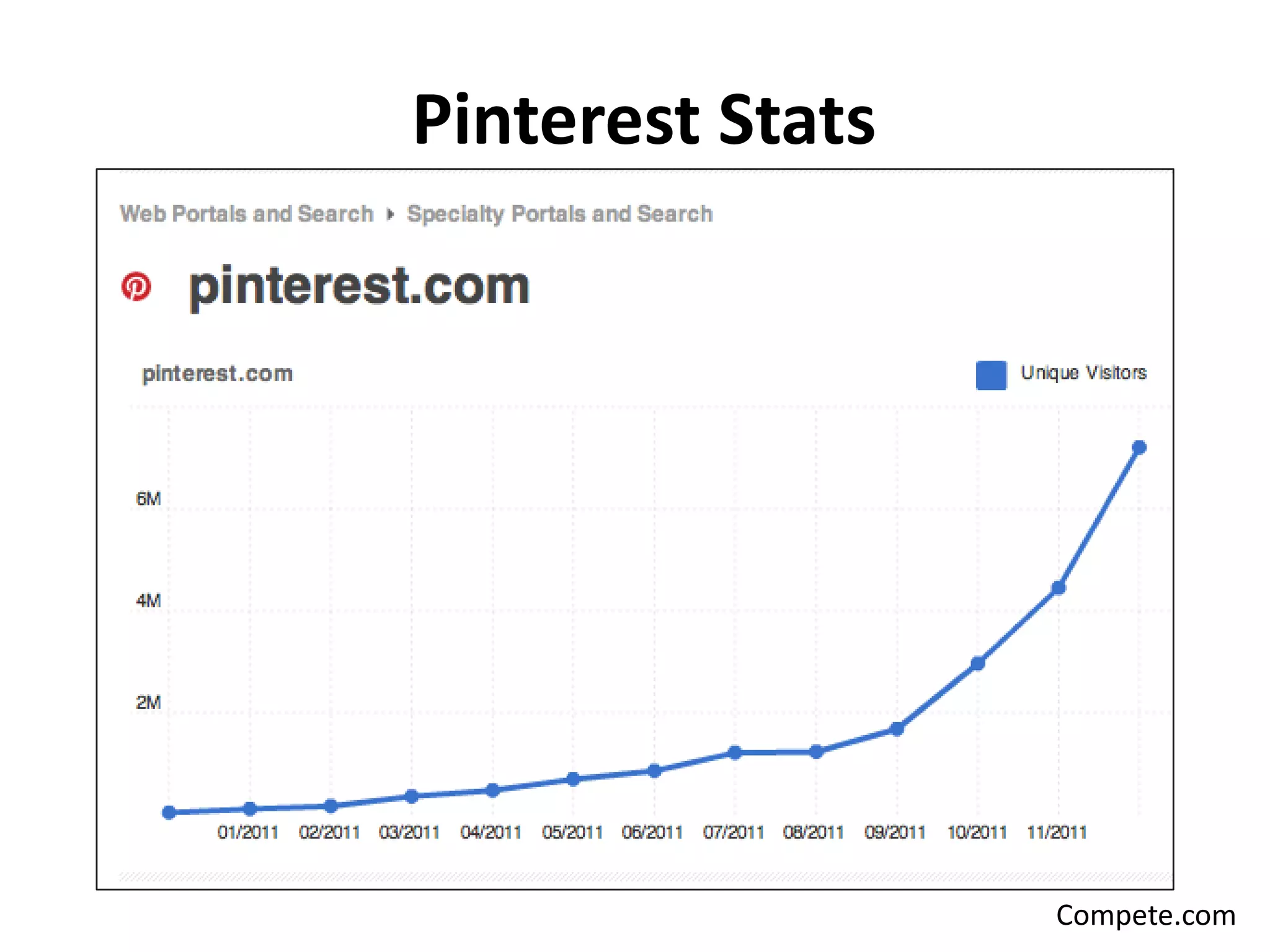 Pinterest Stats




                  Compete.com
 
