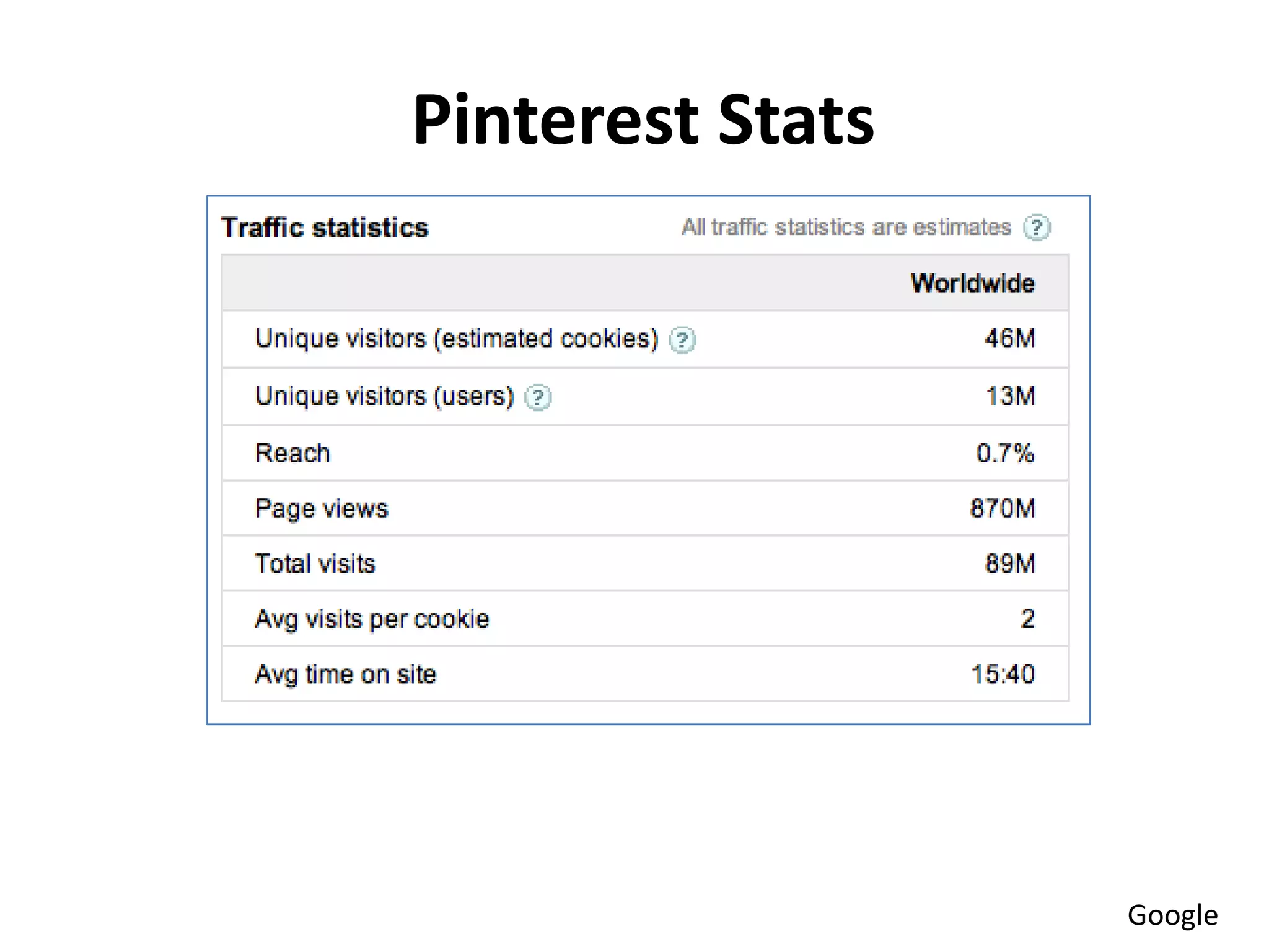 Pinterest Stats




                  Google
 
