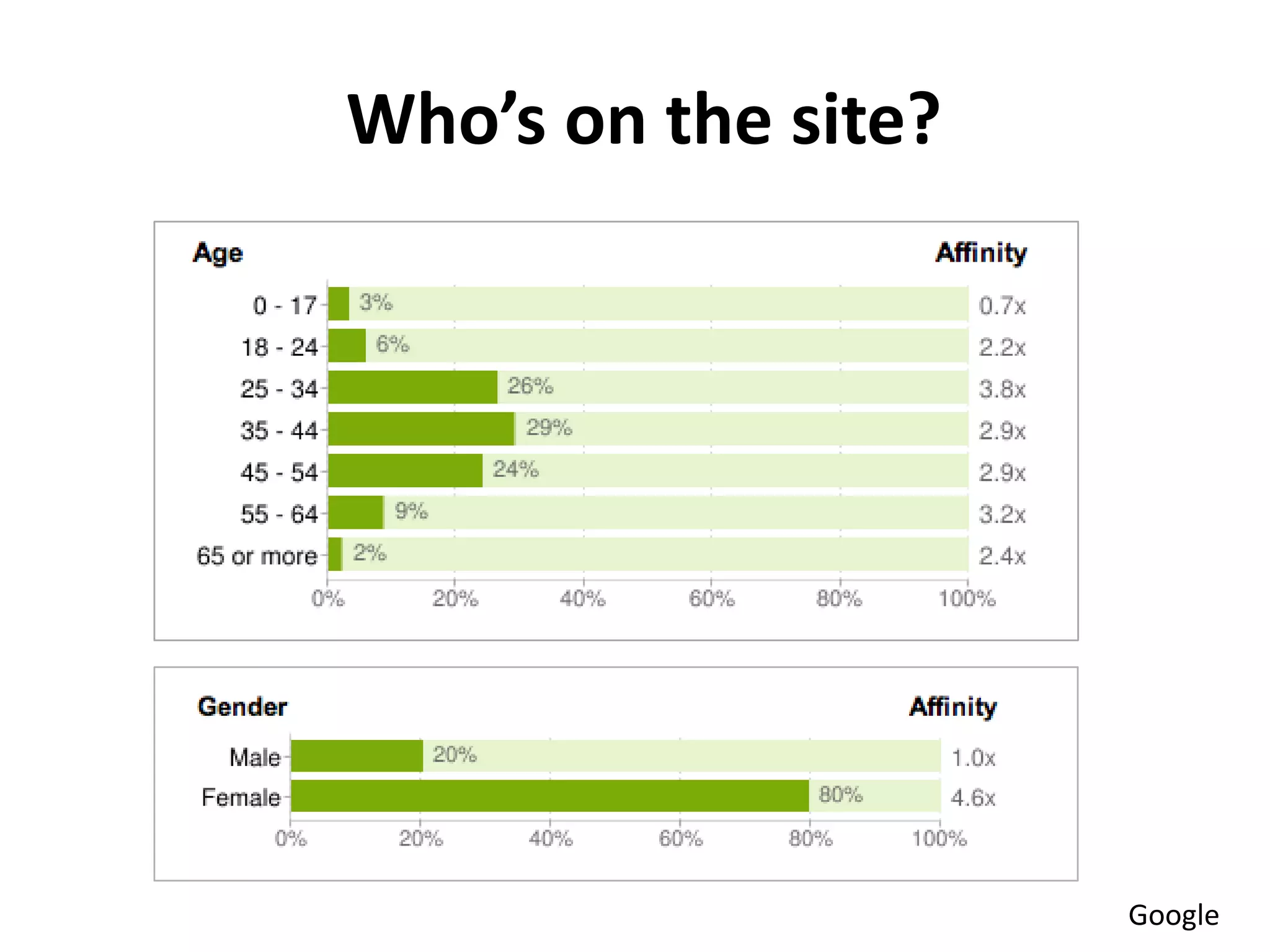 Who’s on the site?




                     Google
 