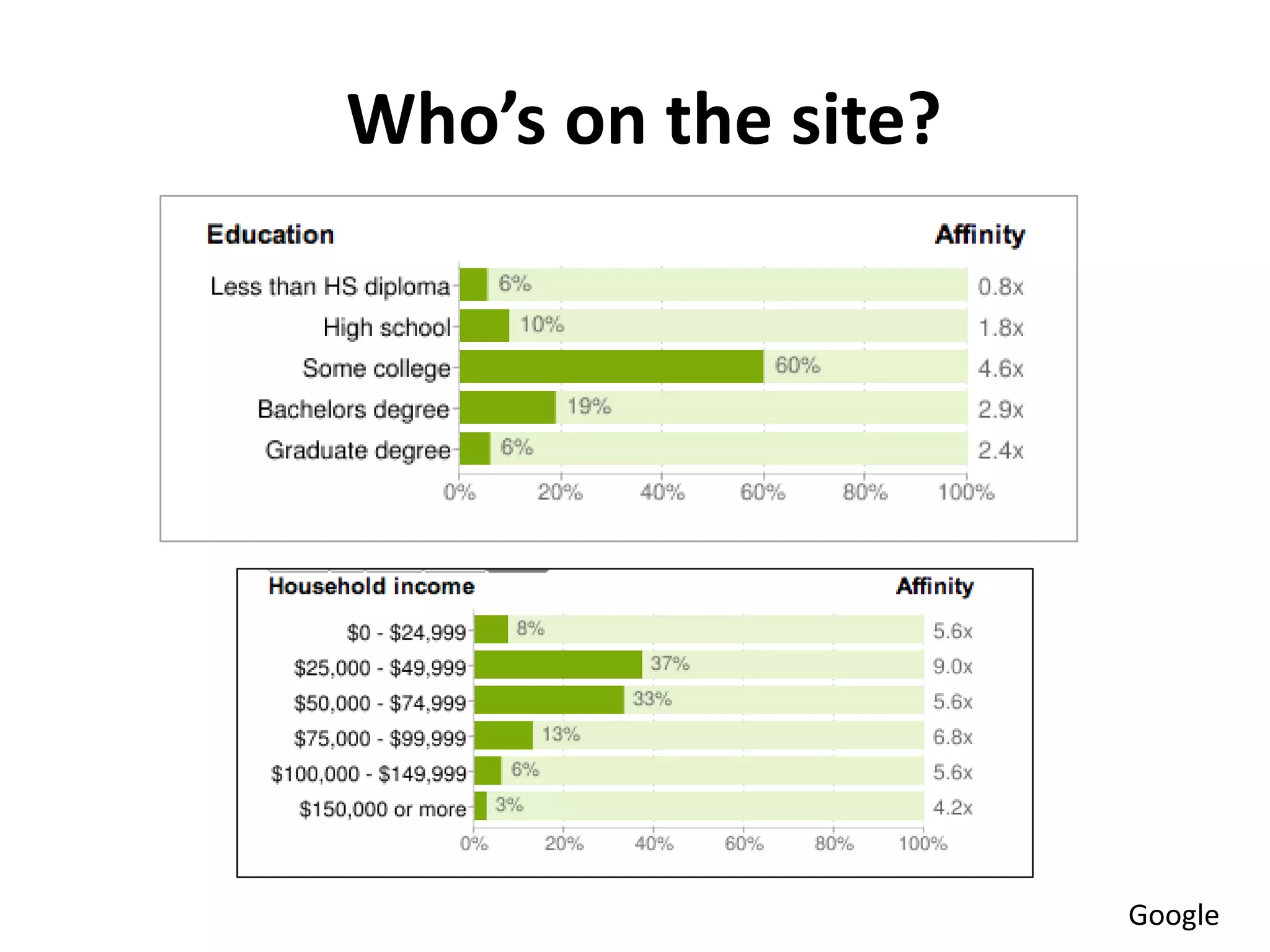 Who’s on the site?




                     Google
 