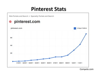 Pinterest Stats




                  Compete.com
 